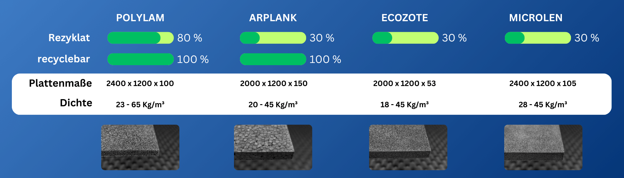 LDPE Schaumstoffe